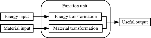 Figure 4 The model of energy consumption for the functional unit during the use phase.