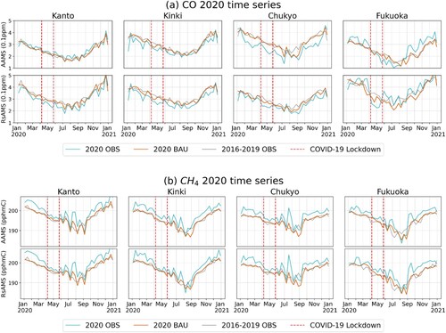 Figure 8. Seven-day rolling mean of 2020 observation (OBS), BAU prediction (BAU), and mean level of CO (a) and CH4 (b) from 2016 to 2019 for 4 MAs (Kanto, Kinki, Chukyo, and Fukuoka).