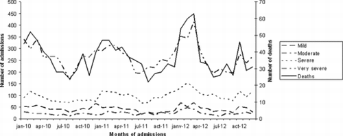 Figure 1. Seasonality of admissions and in-hospital deaths from 2010 to 2012.