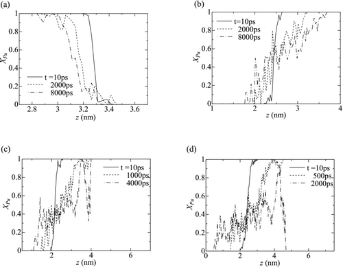 Figure 6 Profiles of the atomic concentration of Pu (XPu ). (a) Case 1, (b) Case 2A, (c) Case 3 and (d) Case 4