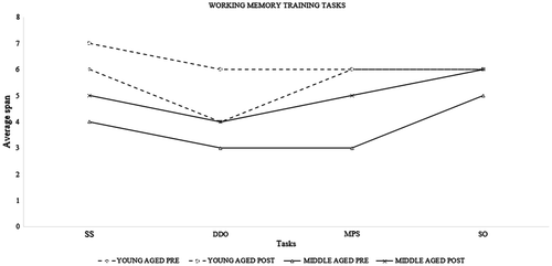 Figure 5. Average span for working memory training tasks depicting pre-post differences among young- and middle-aged adults.