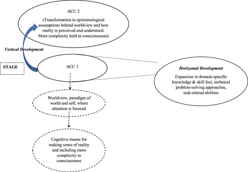 Figure 3. Vertical development of absorptive capacity complexity (ACC).