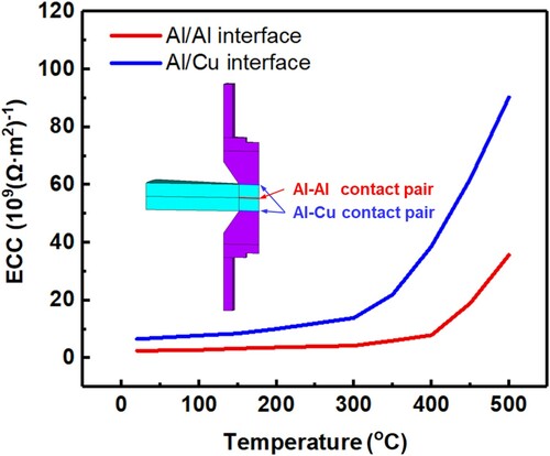 Figure 3. Electric contact conductance on Al/Al and Al/Cu contact interfaces as a function of temperature.