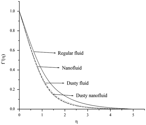 Figure 11. Effect of all fluids on velocity profiles.