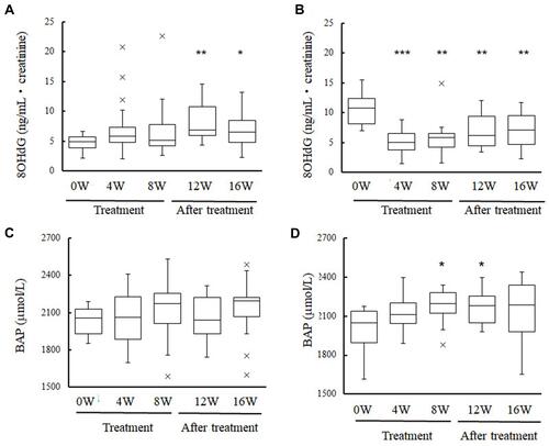 Figure 3 Comparison of findings before and after antioxidant treatment in patients with relatively high or low oxidative stress. (A) There was a significant increase in the 8-OHdG level at weeks 12 and 16 in patients with relatively low oxidative stress. (B) There was a significant decrease in 8-OHdG level at weeks 4, 8, 12 and 16 in patients with relatively high oxidative stress. (C) BAP level did not significantly change before and after treatment in patients with relatively low oxidative stress. (D) BAP level significantly increased at weeks 8 and 12 in patients with relatively high oxidative stress. *p < 0.05, **p < 0.01, ***p < 0.001.
