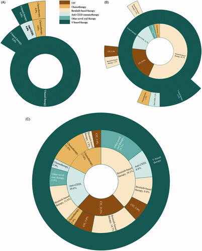 Figure 2. Treatment sequencing among patients who received venetoclax (A) as 1L treatment (N = 25) (B) as 2L treatment (N = 30) and (C) as 3L treatment (N = 34)a. Abbreviations. CIT: chemoimmunotherapy; V: venetoclax; 1L: first-line; 2L: second-line; 3L: third-line. (a) Each concentric ring represents one line of therapy, with the most inner circle representing 1L therapy, the intermediate ring representing 2L therapy, and the outer ring representing 3L therapy.