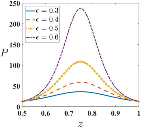 Figure 13. P v/s z for varying ε with n=1andτ=0.