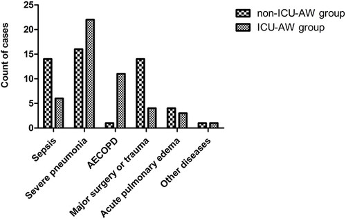 Figure 1 Reasons for admission to the ICU.