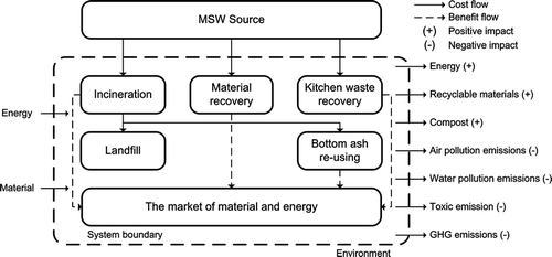 Figure 2. The entire life cycle of MSWM system currently operated in Taichung City.