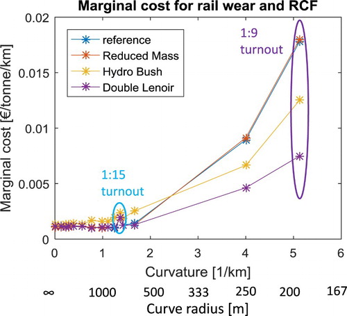 Figure 8. Marginal cost development for wear and RCF in relation to the different bogie designs.