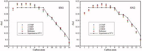 Figure 6. The deuterium order parameters for different carbon atoms in the SN-1 and SN-2 chains in presence three kinds of ILs.