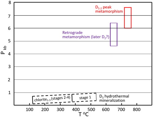 Figure 11. P–T diagram for D1–3 metamorphism-hydrothermal events in the Tick Hill Area. The pressure for retrograde metamorphism is unknown, while the pressure for D3 hydrothermal events is assumed based on the occurrences of bismuth selenide. The temperature estimates for D3 events are based on the presence of hornblende during stage 1 and temperature estimates for chlorite1–3 formed during stages 2–4.