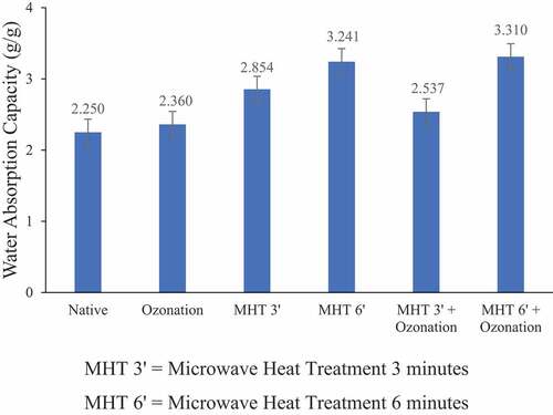 Figure 3. Effect of MHT and ozonation on the water absorption capacity of adlay starch.