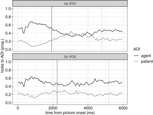 Figure 9. The proportion of looks to the agent/patient AOI during the picture presentation for (a) SVO and (b) VOS utterances. The black vertical (dotted) lines represent speech onset (offset).