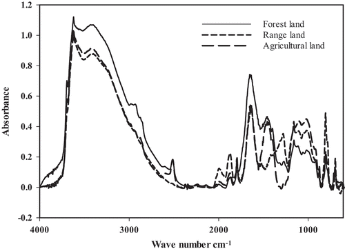 Figure 1. Average mid-infrared diffuse reflectance Fourier transform spectroscopy (midDRIFTS) spectra of bulk soil derived from the three land uses in the Kaka Reza region.