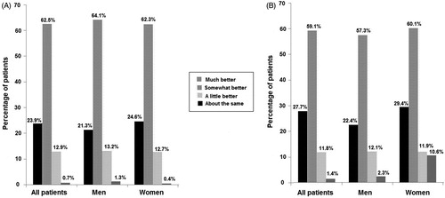 Figure 1. (A) Changes in physical fitness in men and women at 10 weeks as compared with baseline. (B) Changes in mood in men and women at 10 weeks as compared with baseline.