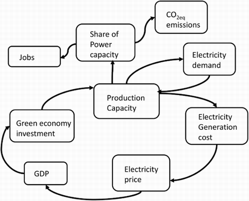 Figure 2: Schematic representation of power sector analysis within a green economy framework