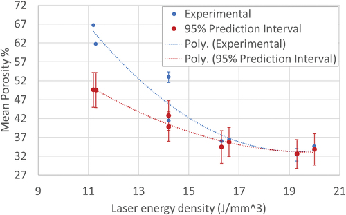 Figure 11. Mean porosity vs. Laser energy density of optimized 17-4 PH SS results.