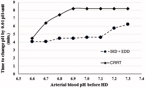 Figure 1. Time to increase arterial blood pH by 0.01 pH unit depending on arterial blood pH before the start of extracorporeal treatment. IHD: intermittent hemodialysis; EDD: extended daily hemodialysis; CRRT: continuous renal replacement therapy.