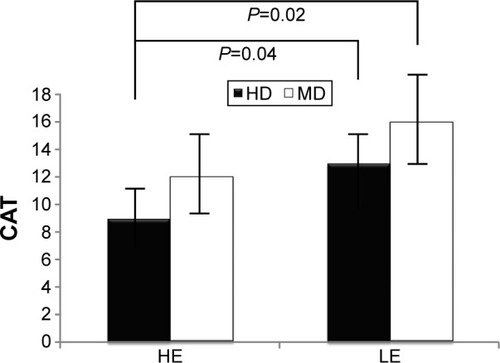 Figure 4 Quality of life improvement with CAT scores in HE and LE patients using HD and MD therapy.