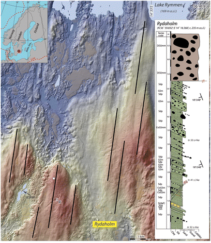 Figure 18. Hill shaded DSM of streamlined terrain imprinted on widely distributed glaciofluvial sediments between Lake Rymmen and Rydaholm, ~35 km WNW of Växjö, south-central Småland (the red dot in the upper left corner of the inset map shows the location of the area in a regional context). Colour coding is from ~250 (reddish) to 160 (bluish) m a.s.l. The streamlined higher terrain is bounded to the north by a 10–20 m high scarp to lower terrain, and to the SW the streamlined plateau is cut by a 0.8–1-km-wide and~30-m-deep valley hosting a glaciofluvial esker train [resembling the “hummocky corridors” of Peterson et al. (Citation2017, Citation2018)]. The white dot indicates the position of a core drilling performed recently at Upplid, reaching 18 m below the ground surface. The white circle (R) is the position of a logged sediment trench (inset in lower right corner) with OSL ages according to Möller & Murray (Citation2015). LiDAR data provided by Lantmäteriverket, Sweden; ©Lantmäteriverket i212/927.
