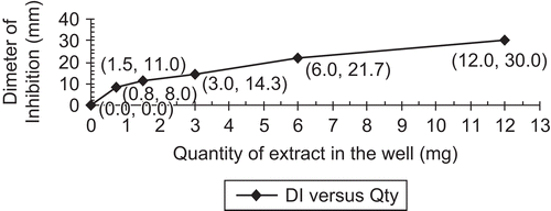 Figure 3.  Anti-C. jejuni/coli activity of E. chlorantha extract: diameter of inhibition (DI) as a function of the quantity of extract (Qty) in the well (mg). Values in brackets represent the quantity of extract and the corresponding DI.