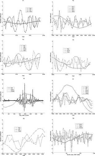 Fig. 6 Variations in wavelet coefficients of the eight series at different central scales.