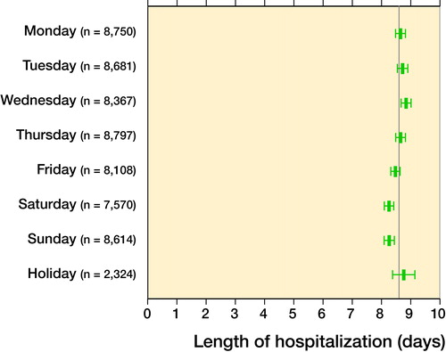 Figure 5. Estimated length of hospitalization according to day of admission, with 95% margins. Number of admissions per category in the data are displayed on the left. Adjusted for sex, age, admission hour, day-after-holiday, month, and year.