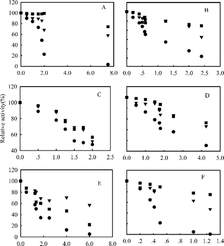 Figure 1 Fast-binding inhibition of FAS by the extracts of above six species of Aceraceous plants:(A) Acer tataricum, (B) Acer platanoides,(C) Acer capillipes,(D) Acer pseudoplatanus, (E) Acer negundo, (F) Acer campestre. (•) the overall reaction, (♦) ketoacyl reduction reaction, and (▴) enoyl reduction reaction. The reaction system contains 0.1 M potassium phosphate buffer, pH 7.0; 1.0 mM EDTA; 1.0 mM DTT; 3μM acetyl-CoA; 10μM malonyl-CoA; 32μM NADPH and FAS 20 μg in a total volume of 2.0 mL, 37°C, by following the decrease of NADPH at 340 nm within 1.5 min.