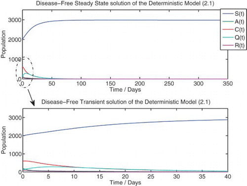 Figure 2. Numerical solution of the deterministic model (1) at {R0=0.6453}. Initial population: Display full size Π=0.12; γ=0.18; κ=0.2; ω=0.95; Display full size ξ=0.7; α=0.15; ψ=0.05; δa=0.000233; δc=0.00233; δq=0.001667; η=0.5; ζ=0.1; β=0.1369.