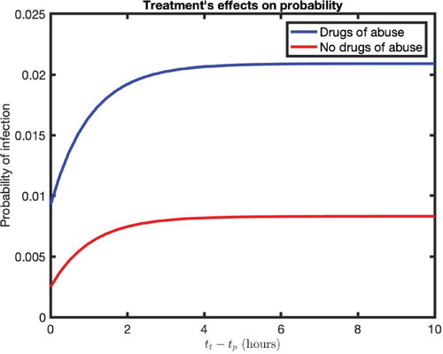 Figure 8. Infection probability for the different timings of treatment initiation pre-/post-virus exposure (tt−tp). Note that tt−tp=0 represents PrEP and tt−tp>0 represents PEP. We considered two cases: the absence of drugs of abuse (red curve) and prolonged presence of drugs of abuse (blue curve). The parameter values used were as follows: m=1.64×10−5,c=23,βl=5.13×10−10,βh=3.02×10−8,p=2500,δ=.38,r=0.5,q=4.42×10−7,d=0.01,Tl0=6.1×105,Th0=3.9×105,ε=0.5 and η=0.5.