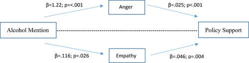 Figure 1. Mediation model for empathy and anger producing largest total indirect effect.