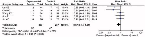 Figure 5. Risk ratios of mortality between trial group and control group.