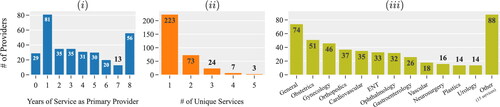 Figure 2. Data associated with the primary providers and services provided. Distribution of the (i) primary providers based on years of service; (ii) unique services per provider; (iii) number of surgical procedures by service during May 2014 to September 2021 (data of 2020 is excluded).