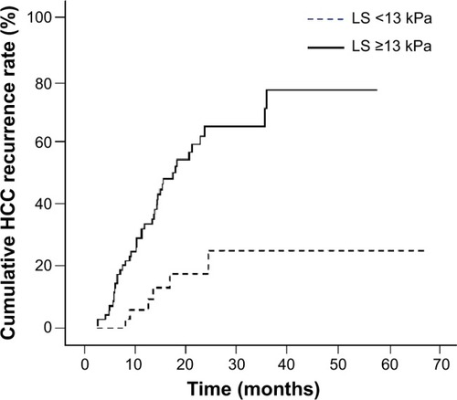 Figure 2 Cumulative incidence rates of HCC recurrence after RFA based on stratified LS values (Kaplan–Meir plot).