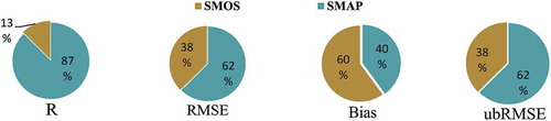 Figure 7. Percentage of cases where SMAP or SMOS products rank best