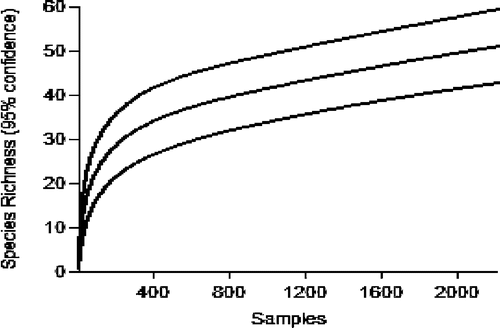 FIGURE 2 Spider species richness estimates for number of samples taken from 2004 to 2006 in Moist Acidic Tundra (MAT) and Dry Heath (DH) Tundra at Toolik Lake, Alaska. 95% confidence intervals (LCI—43; UCI—60) are shown on top and bottom and the mean estimate is in the middle. The ground spider species richness for this study is 51 which approaches the upper 95% confidence limit calculated by rarefaction for 2114 total pitfall traps (PAST Software; CitationHammer and Harper, 2005).