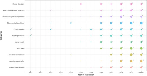 Figure 2. Distribution of the categories by year of publication