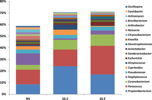 Figure 2 16S rRNA sequencing detects genus-wide distribution of microbes on the facial and chest skin of subjects with sensitive skin and facial skin of subjects without sensitive skin.