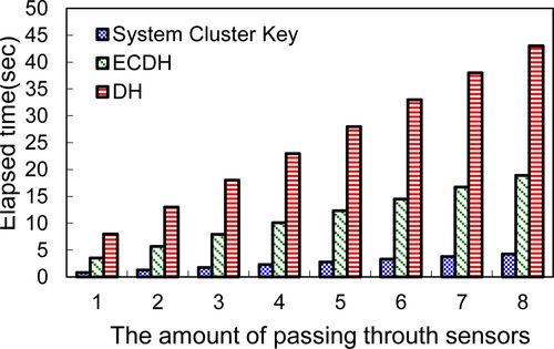 Figure 15. The time required to securely transmit data between two clusters within the inter-cluster.