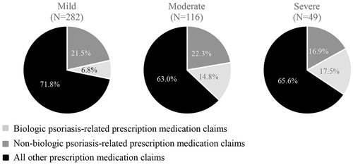 Figure 2. Proportion of prescription medication claims that were psoriasis-related during the follow-up period, stratified by disease severity.