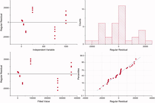 Figure 2. Residual plots for metformin.