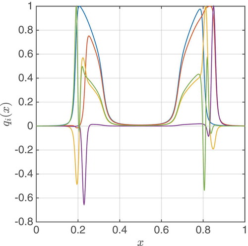 Figure 2. The first five basis vectors forming gM’s space WM in the numerical example for the barrier method in Section 4. The basis {qi}i=15 is constructed by EIM.