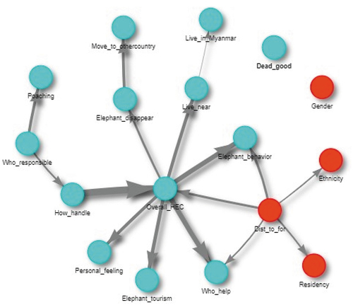 Figure 3. A graphical representation of the extended model’s Bayesian Belief Network representing attitudes toward human–elephant conflict in Myanmar after combination with the explanatory variables (in red) that shared most mutual information with the null model’s nodes (including only attitudes, in turquoise). The thicknesses of arc widths indicate the strength of the linkages in-between nodes.