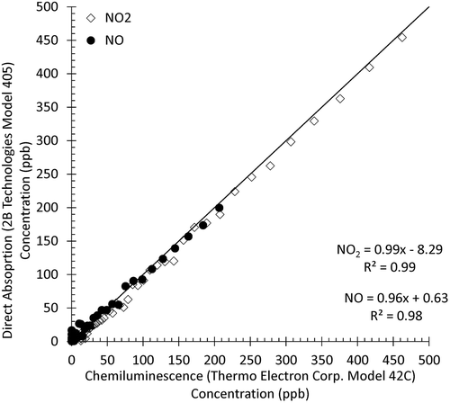 Figure 4. Comparison of direct absorption and chemiluminescence methods using emissions from a propane torch (1-min average). The line drawn is the 1:1 fit.