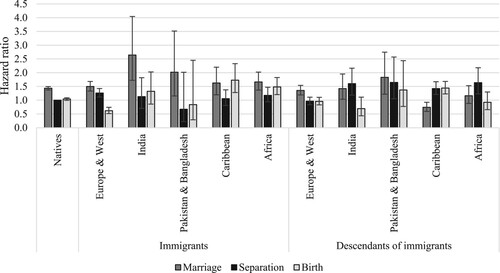 Figure 3 Outcomes for cohabiting women: relative risks of marriage, separation, and childbirth in the UK by migrant origin and generationNotes: Whiskers indicate 95 per cent confidence intervals compared with the reference category (the risk of native women separating). Results of the full model are shown in Table A3, supplementary material.Source: As for Figure 2.