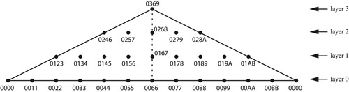 Figure 33. The 1, 3 face of tetrachordal transpositional set-class space. The central line is transpositionally symmetrical; each chord on the right side has a partner on the left.