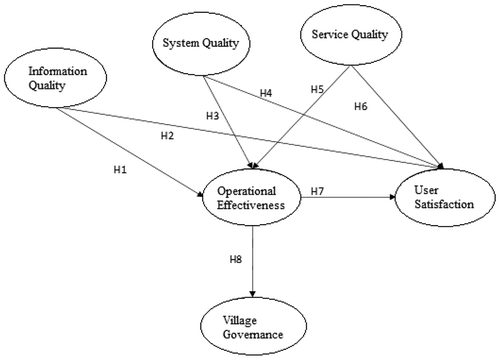 Figure 2. Conceptual framework (model modified)