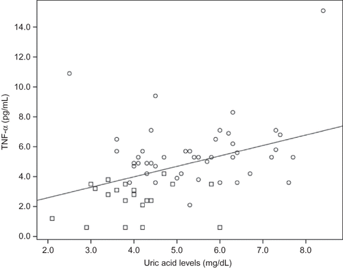 Figure 1.  Correlation between uric acid levels and TNF-α.Notes: Square denotes healthy individuals; Cirlcle denotes HD patients. r = 0.40, p = 0.001; n = 64.