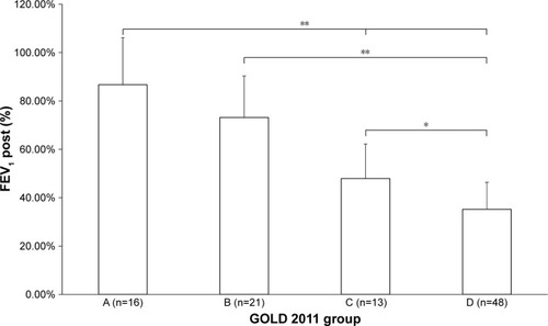 Figure 1 Baseline FEV1 between GOLD groups.Notes: *P<0.01; **P<0.001. GOLD 2011 groups defined in the “Data collection and follow-up” section.Abbreviations: FEV1, forced expiratory volume in 1 s; GOLD, Global Initiative for Chronic Obstructive Lung Disease.